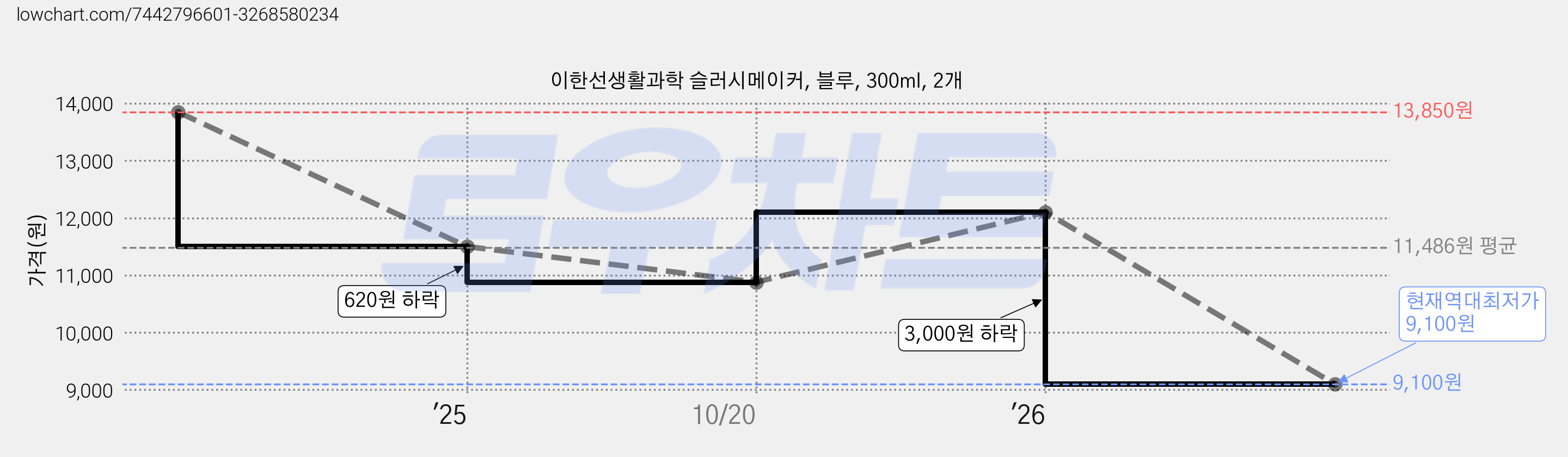 이한선생활과학 슬러시메이커, 블루, 300ml, 2개 가격 변동 차트, 현재가 9,100원, 역대최저가