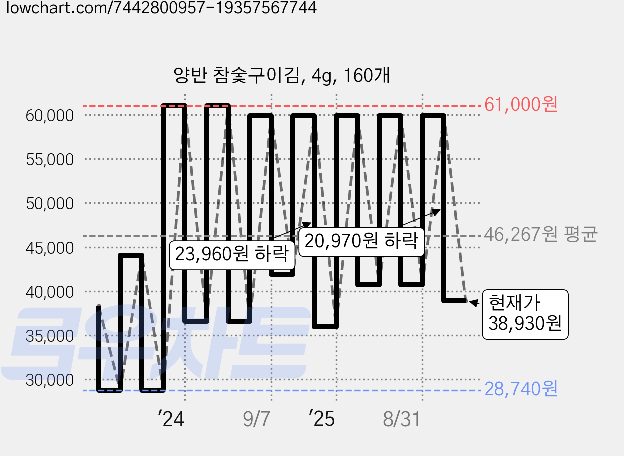 양반 참숯구이김, 4g, 160개 가격 변동 차트, 현재가 38,930원, 관측 최저가 28,740원