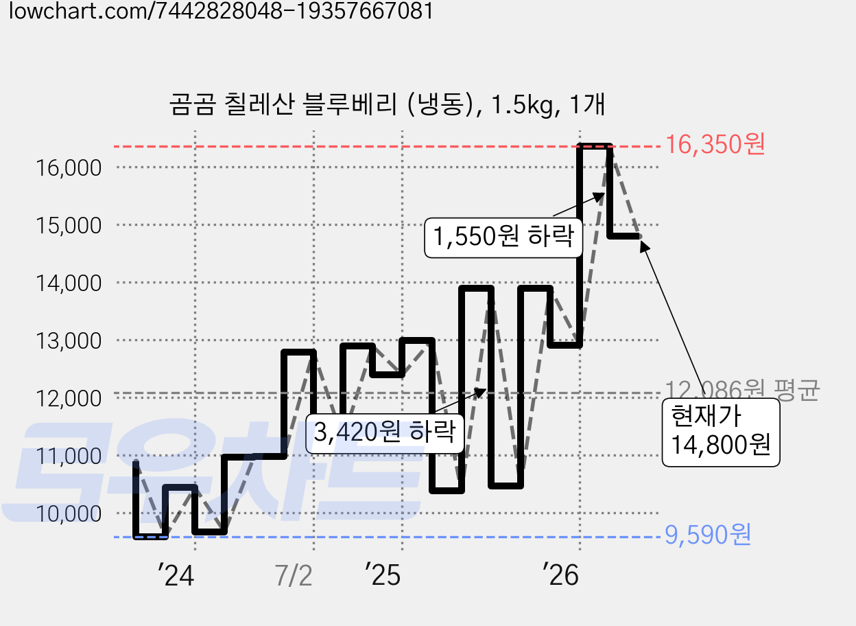 곰곰 칠레산 블루베리 (냉동), 1.5kg, 1개 가격 변동 차트, 현재가 14,800원, 관측 최저가 9,590원