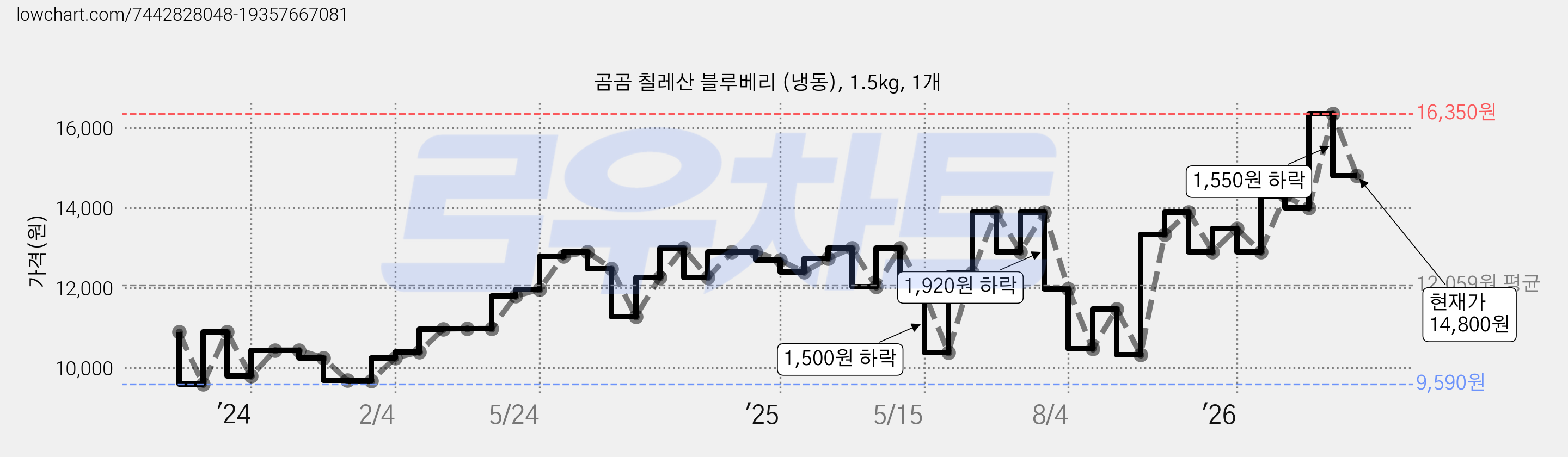 곰곰 칠레산 블루베리 (냉동), 1.5kg, 1개 가격 변동 차트, 현재가 14,800원, 관측 최저가 9,590원