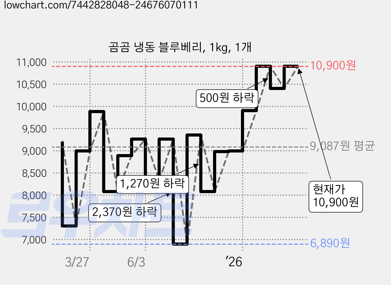 곰곰 냉동 블루베리, 1kg, 1개 가격 변동 차트, 현재가 10,900원, 관측 최저가 6,890원