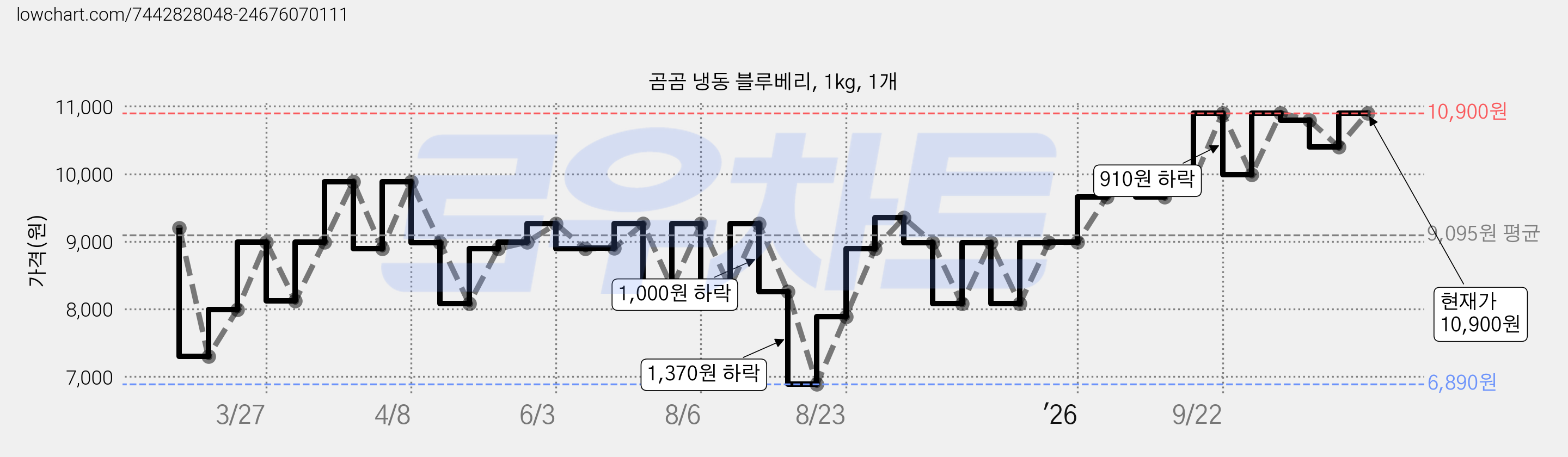 곰곰 냉동 블루베리, 1kg, 1개 가격 변동 차트, 현재가 10,900원, 관측 최저가 6,890원