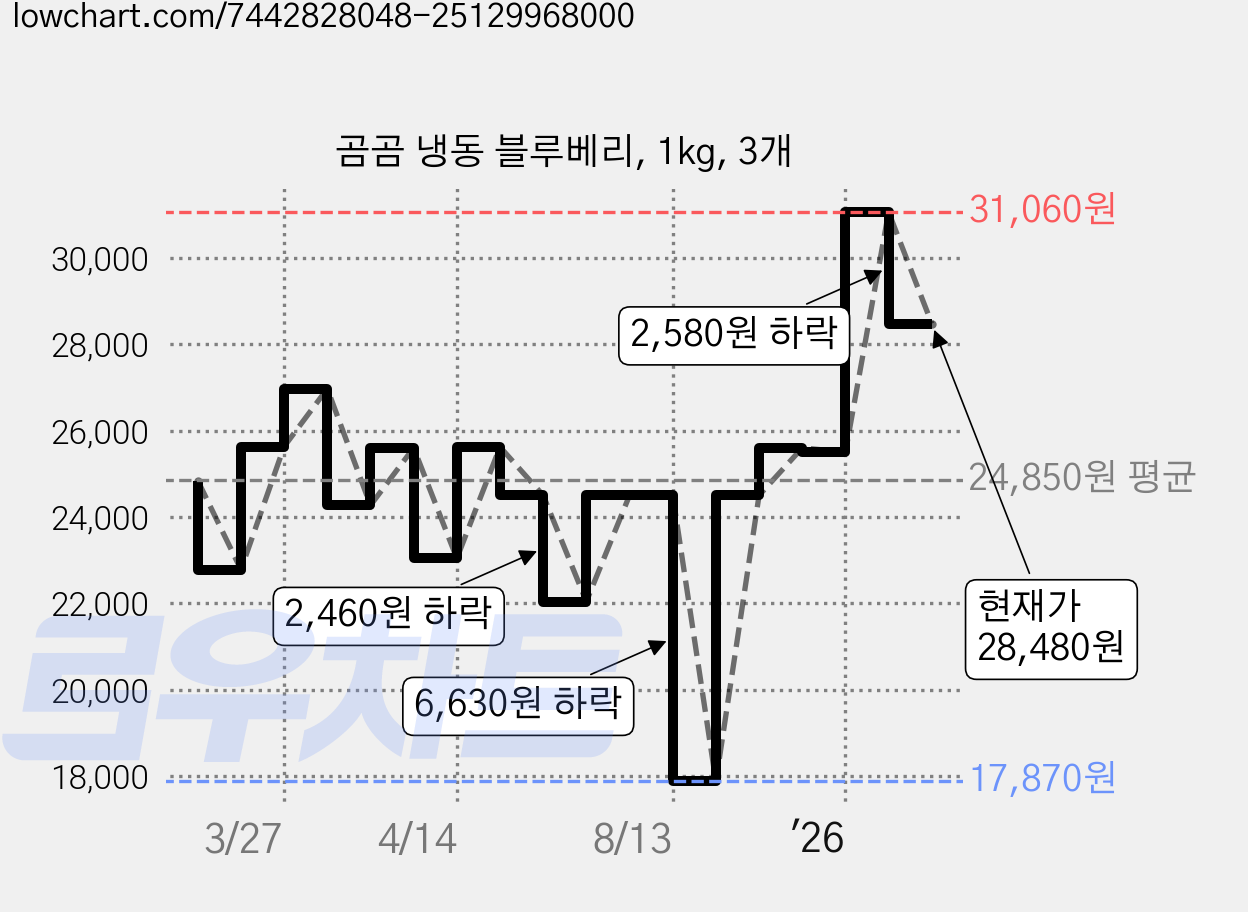 곰곰 냉동 블루베리, 1kg, 3개 가격 변동 차트, 현재가 28,480원, 관측 최저가 17,870원