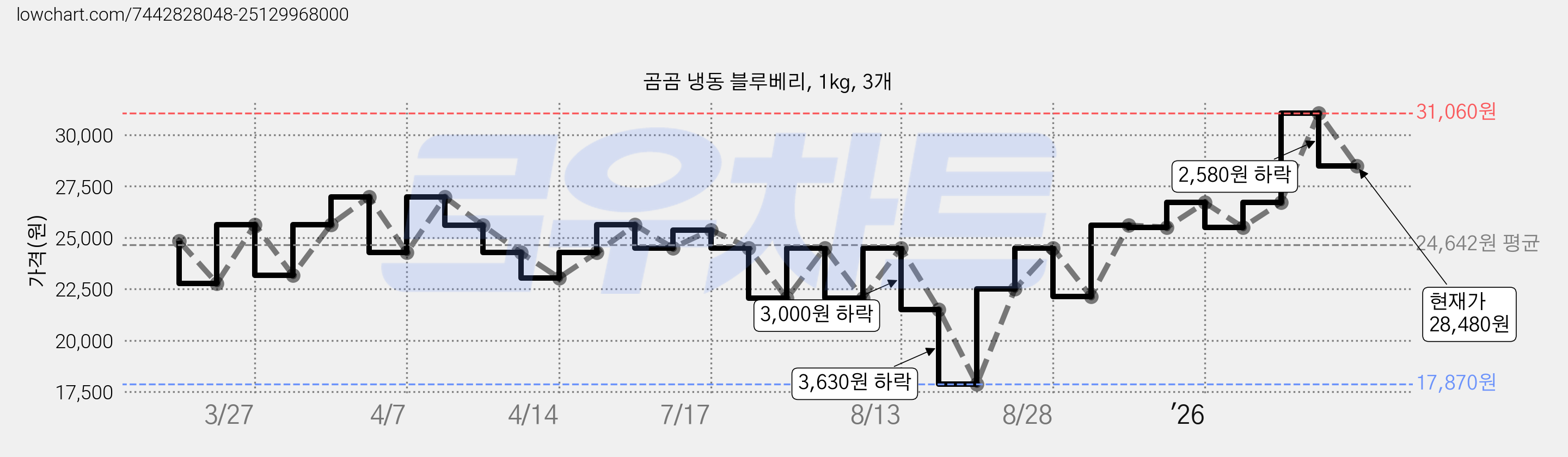 곰곰 냉동 블루베리, 1kg, 3개 가격 변동 차트, 현재가 28,480원, 관측 최저가 17,870원