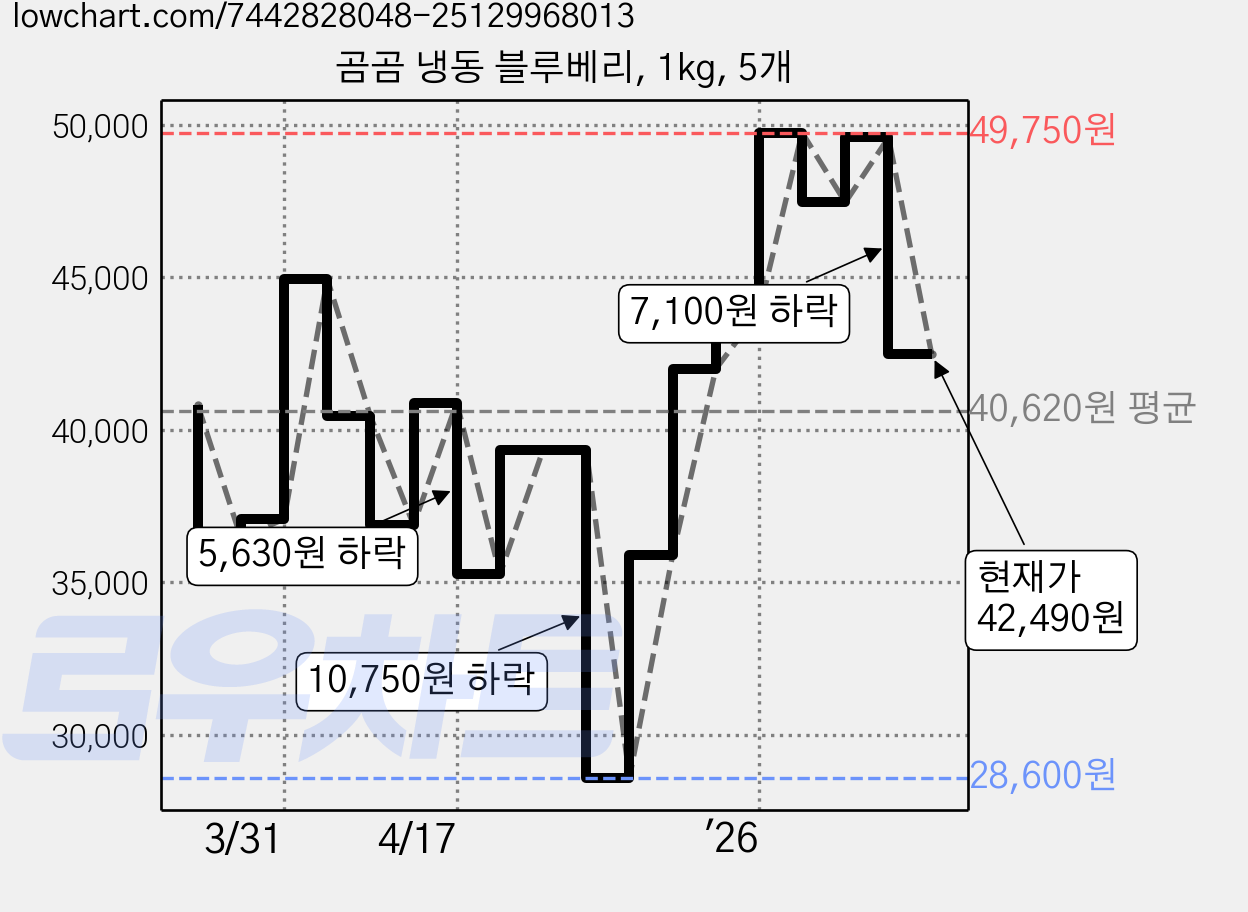 곰곰 냉동 블루베리, 1kg, 5개 가격 변동 차트, 현재가 42,490원, 관측 최저가 28,600원