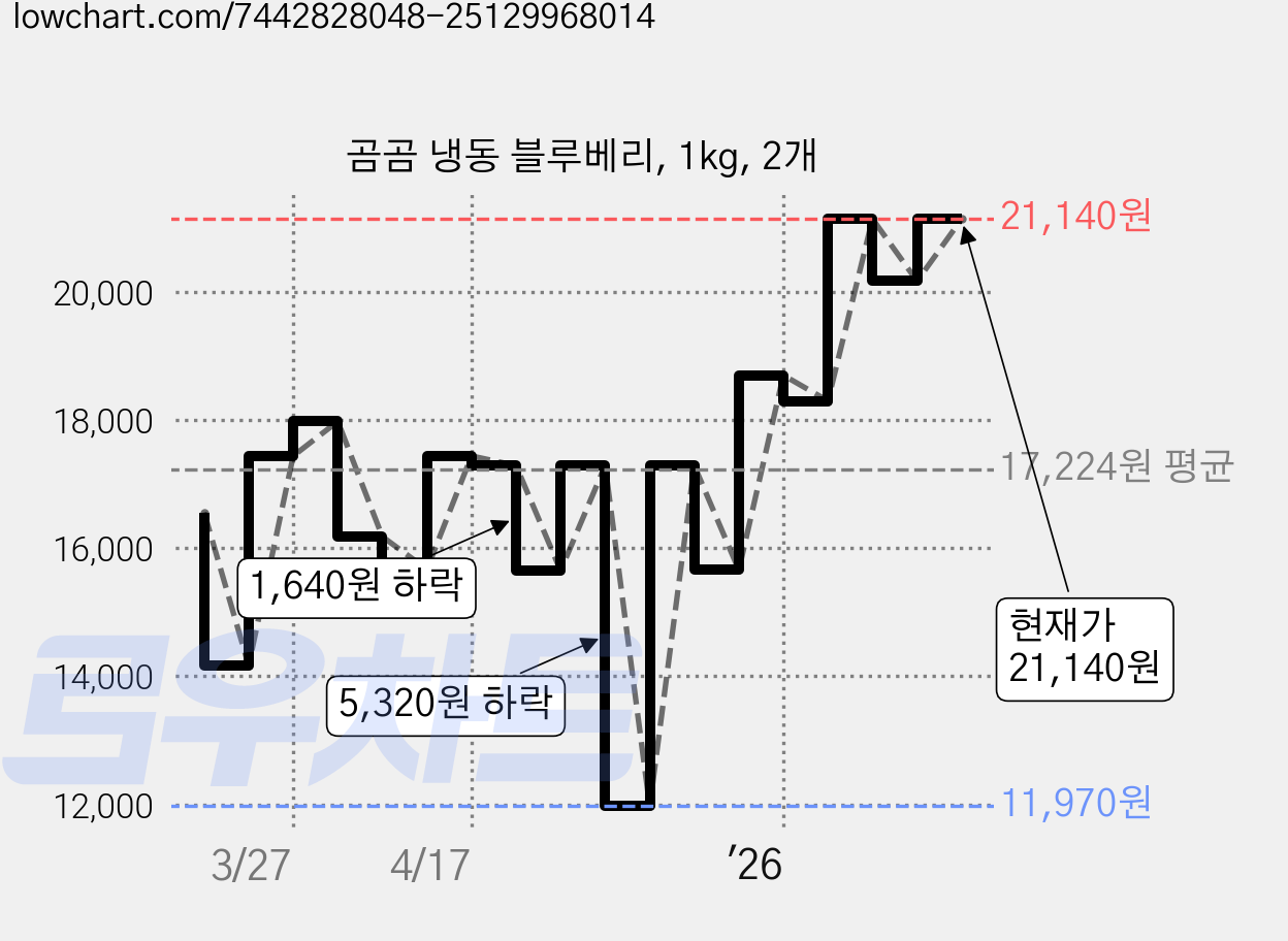 곰곰 냉동 블루베리, 1kg, 2개 가격 변동 차트, 현재가 21,140원, 관측 최저가 11,970원