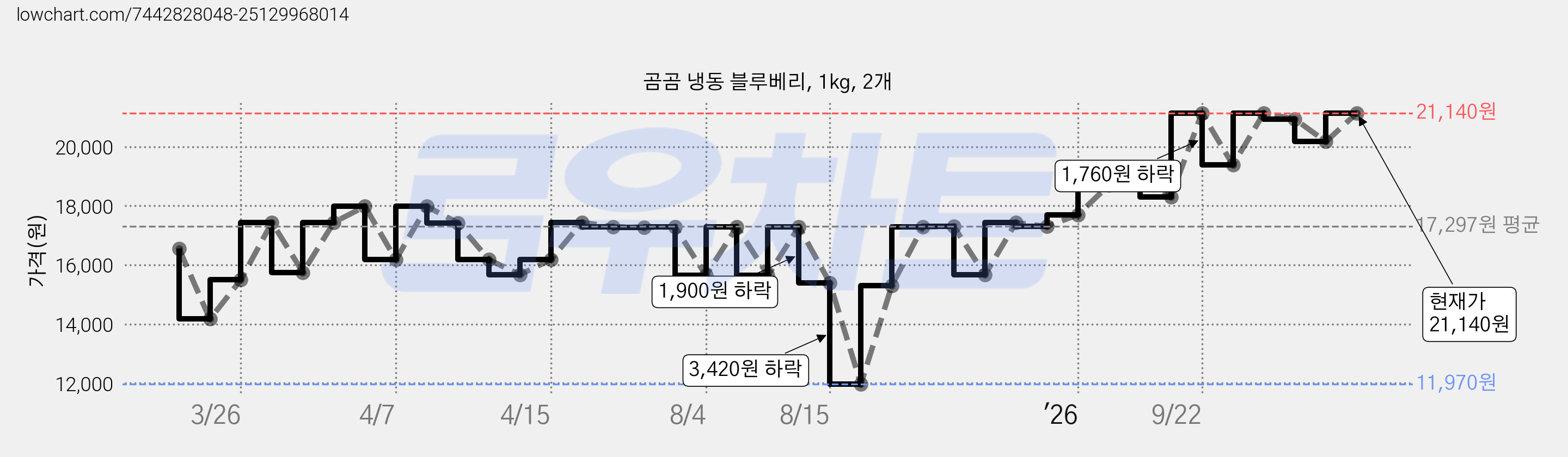 곰곰 냉동 블루베리, 1kg, 2개 가격 변동 차트, 현재가 21,140원, 관측 최저가 11,970원