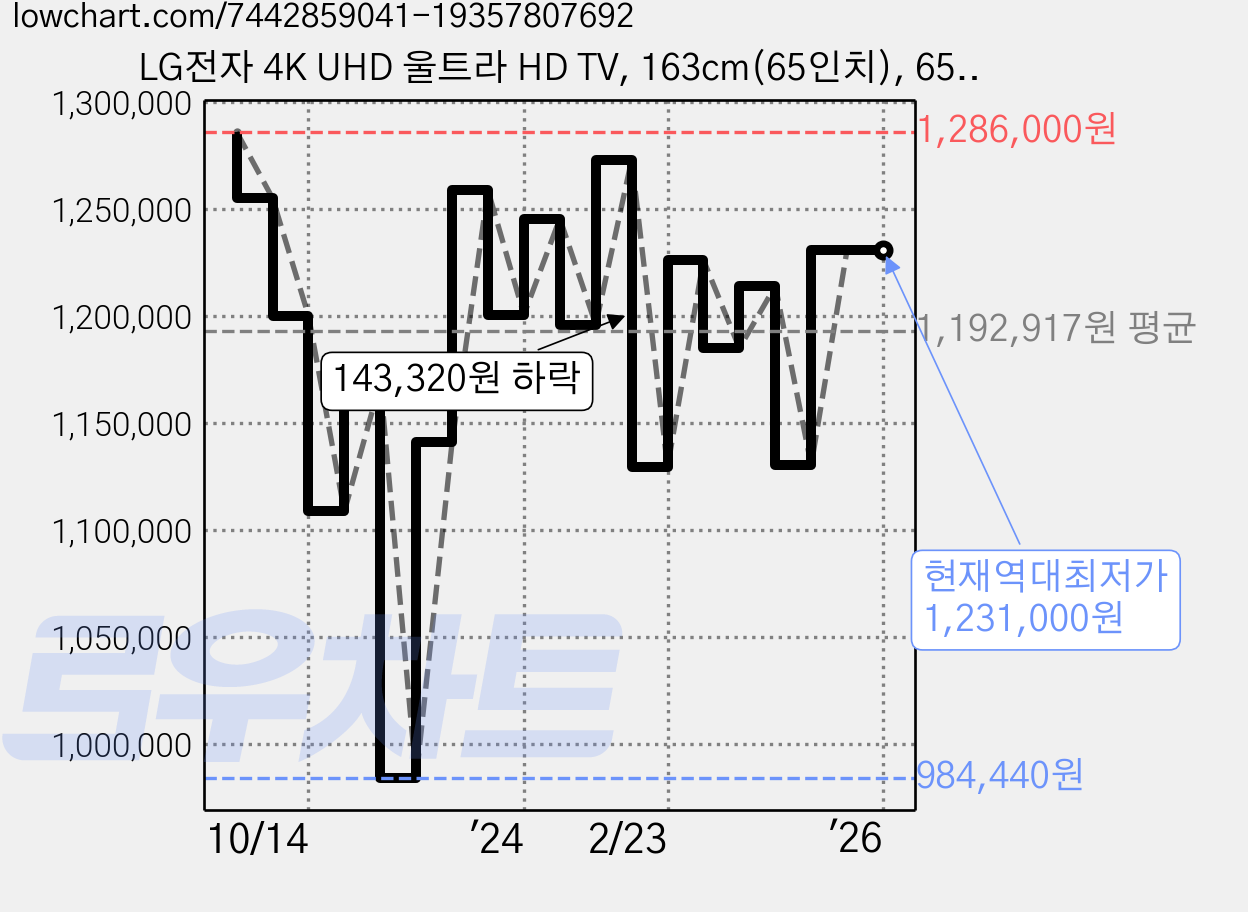 LG전자 4K UHD 울트라 HD TV, 163cm(65인치), 65UR8300NNA, 벽걸이형, 방문설치 가격 변동 차트, 현재가 1,231,000원, 역대최저가
