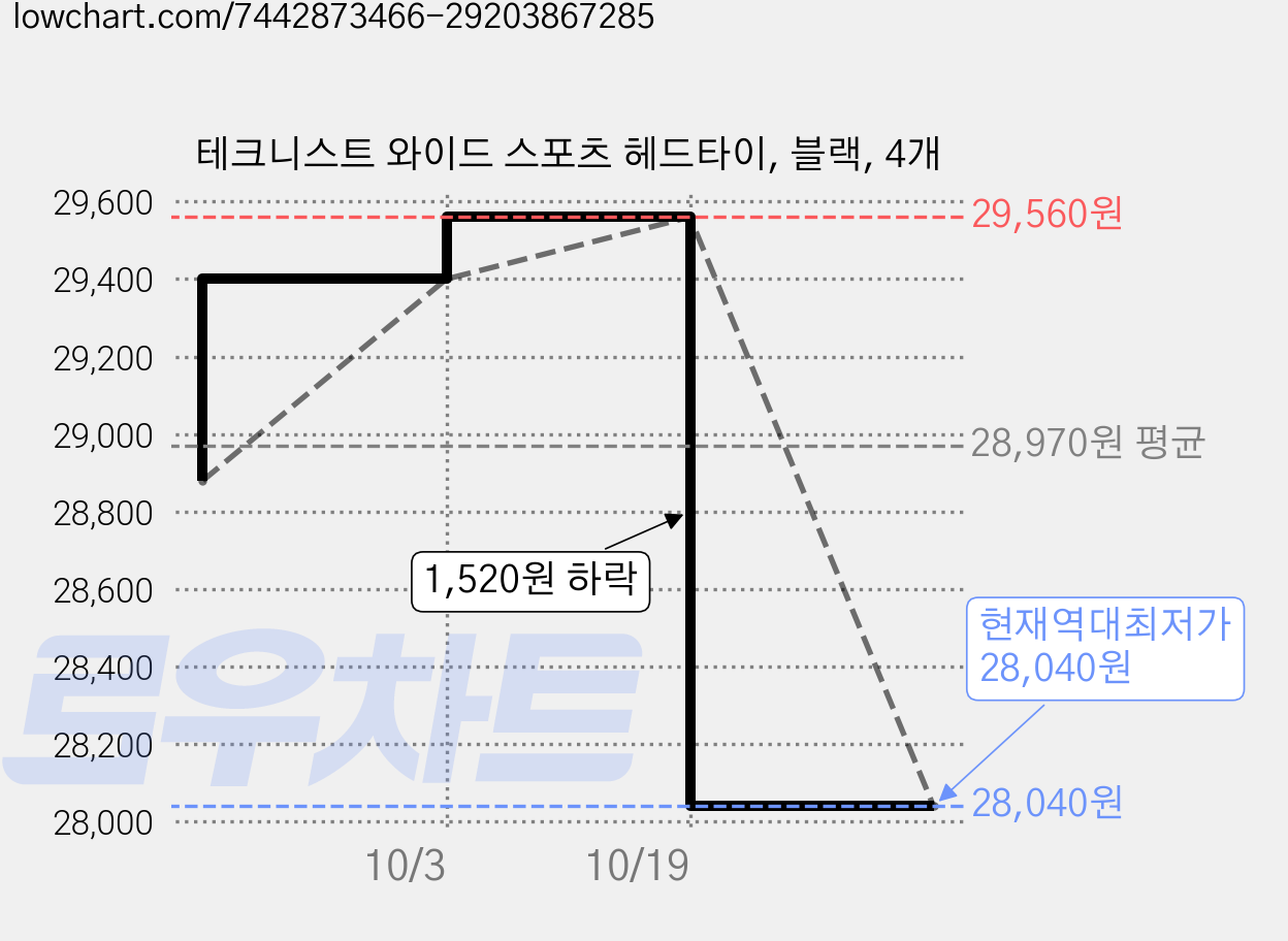 테크니스트 와이드 스포츠 헤드타이, 블랙, 4개 가격 변동 차트, 현재가 28,040원, 역대최저가