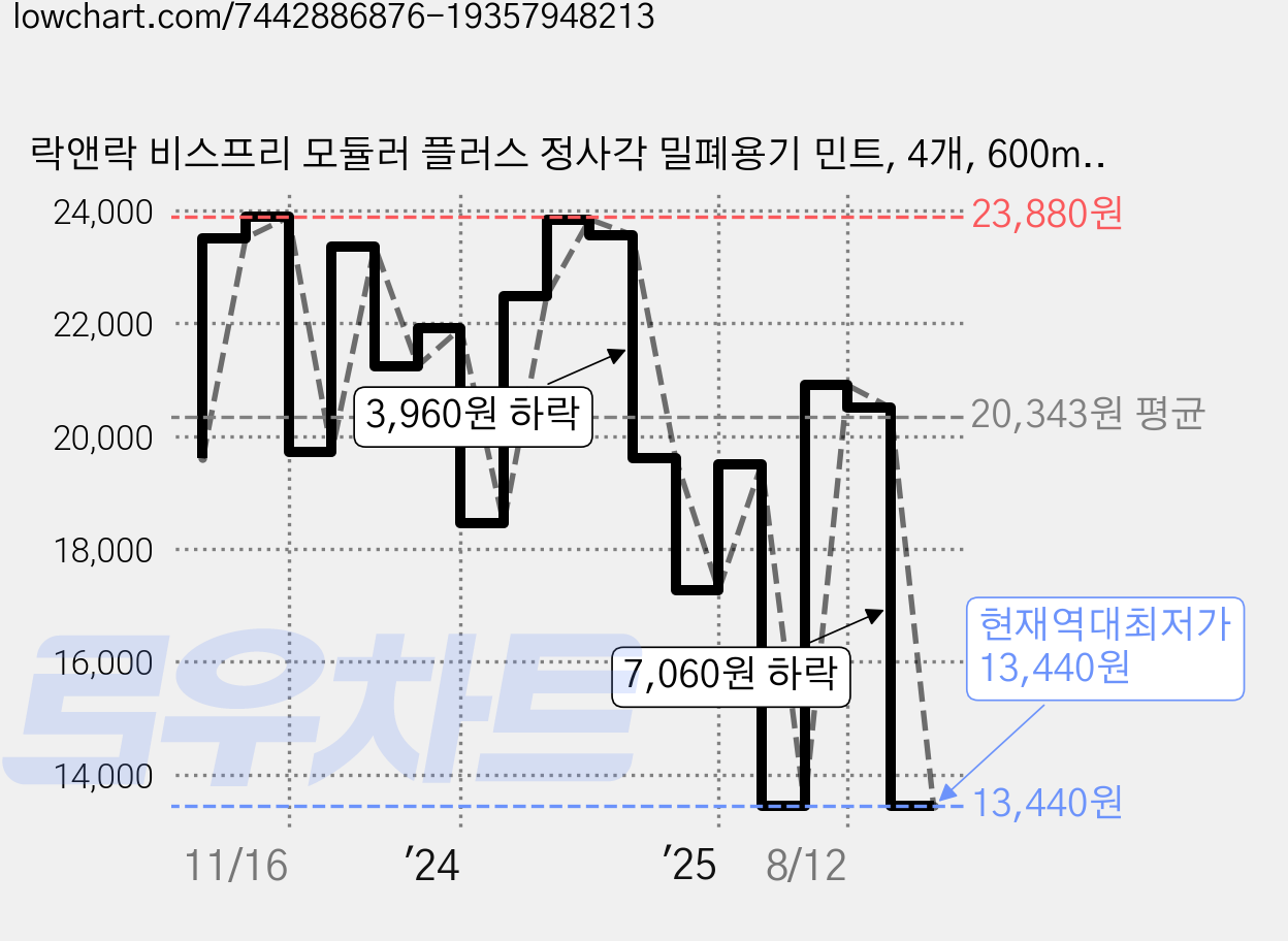 락앤락 비스프리 모듈러 플러스 정사각 밀폐용기 민트, 4개, 600ml 가격 변동 차트, 현재가 13,440원, 역대최저가