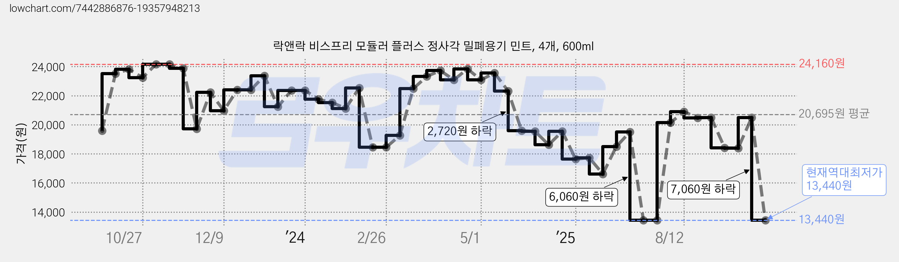 락앤락 비스프리 모듈러 플러스 정사각 밀폐용기 민트, 4개, 600ml 가격 변동 차트, 현재가 13,440원, 역대최저가