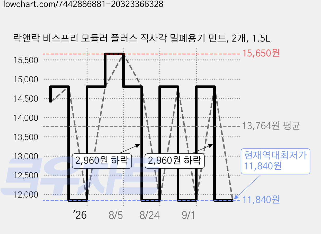 락앤락 비스프리 모듈러 플러스 직사각 밀폐용기 민트, 2개, 1.5L 가격 변동 차트, 현재가 11,840원, 역대최저가