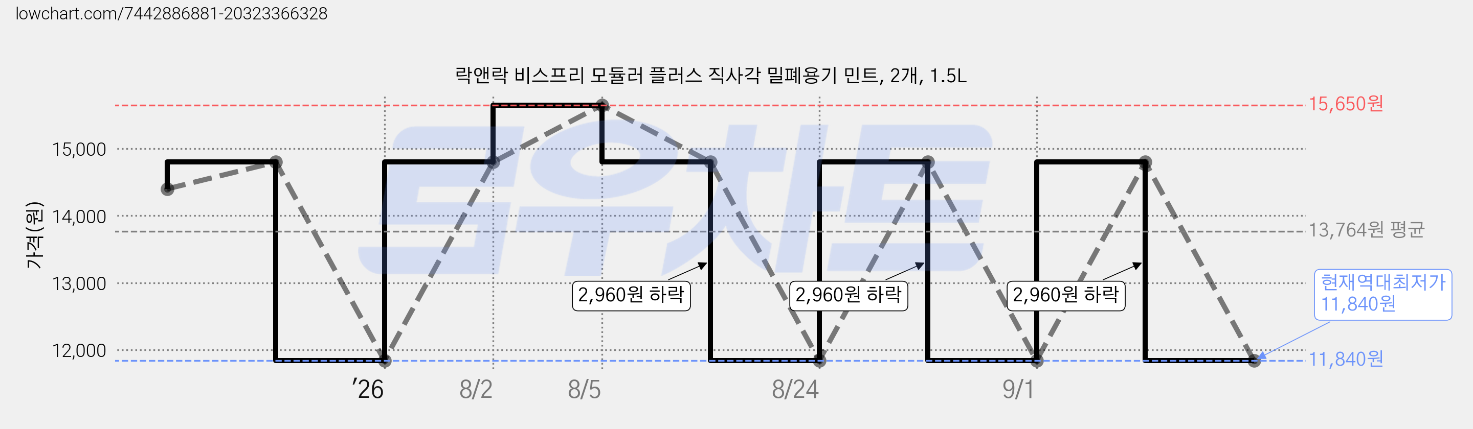 락앤락 비스프리 모듈러 플러스 직사각 밀폐용기 민트, 2개, 1.5L 가격 변동 차트, 현재가 11,840원, 역대최저가