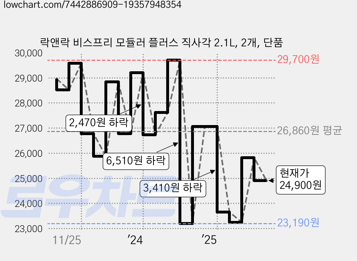 락앤락 비스프리 모듈러 플러스 직사각 2.1L, 2개, 단품 가격 변동 차트, 현재가 24,900원, 관측 최저가 22,700원