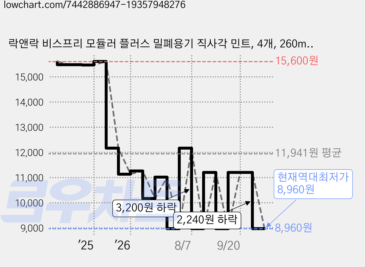 락앤락 비스프리 모듈러 플러스 밀폐용기 직사각 민트, 4개, 260ml 가격 변동 차트, 현재가 8,960원, 역대최저가