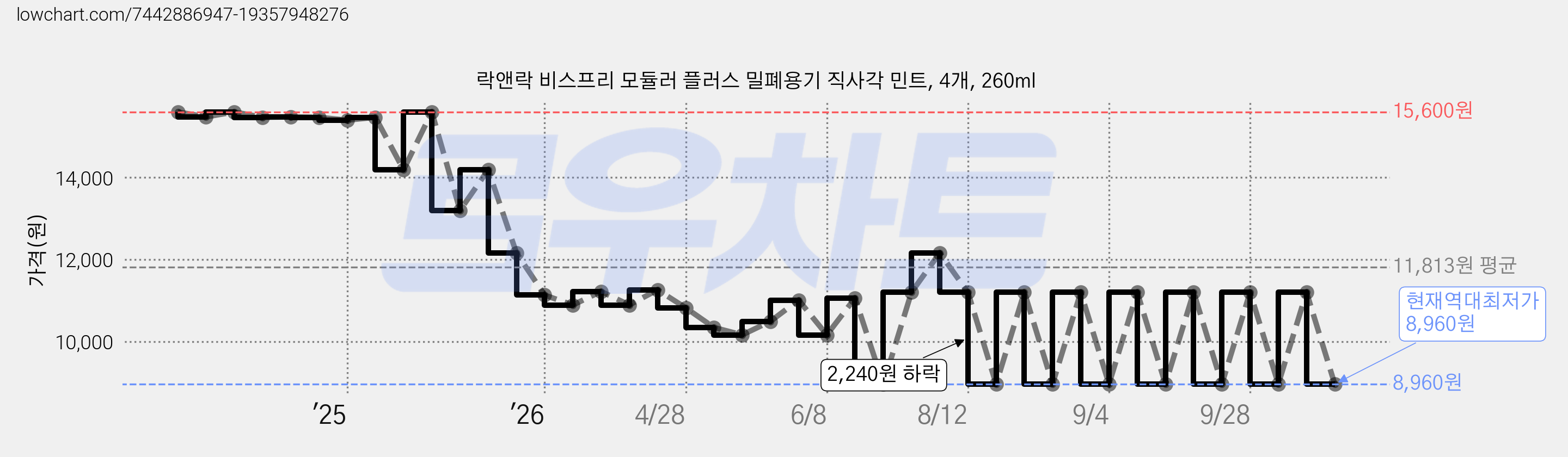 락앤락 비스프리 모듈러 플러스 밀폐용기 직사각 민트, 4개, 260ml 가격 변동 차트, 현재가 8,960원, 역대최저가