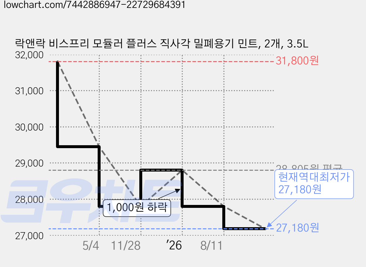 락앤락 비스프리 모듈러 플러스 직사각 밀폐용기 민트, 2개, 3.5L 가격 변동 차트, 현재가 27,180원, 역대최저가