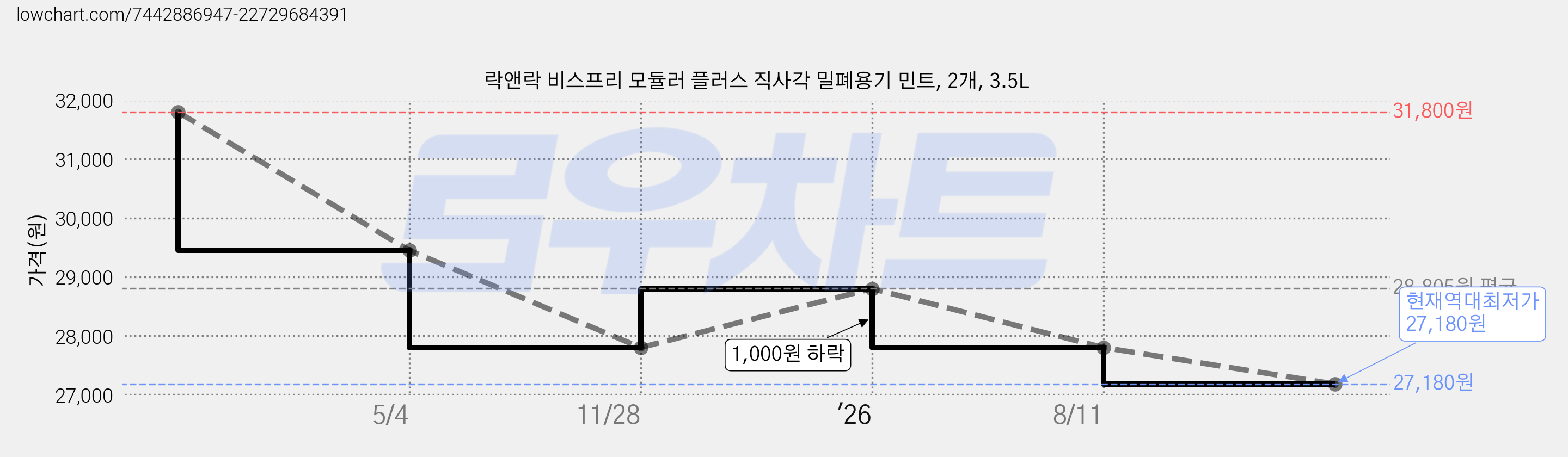 락앤락 비스프리 모듈러 플러스 직사각 밀폐용기 민트, 2개, 3.5L 가격 변동 차트, 현재가 27,180원, 역대최저가
