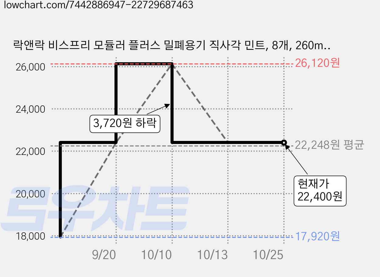 락앤락 비스프리 모듈러 플러스 밀폐용기 직사각 민트, 8개, 260ml 가격 변동 차트, 현재가 22,400원, 관측 최저가 17,920원