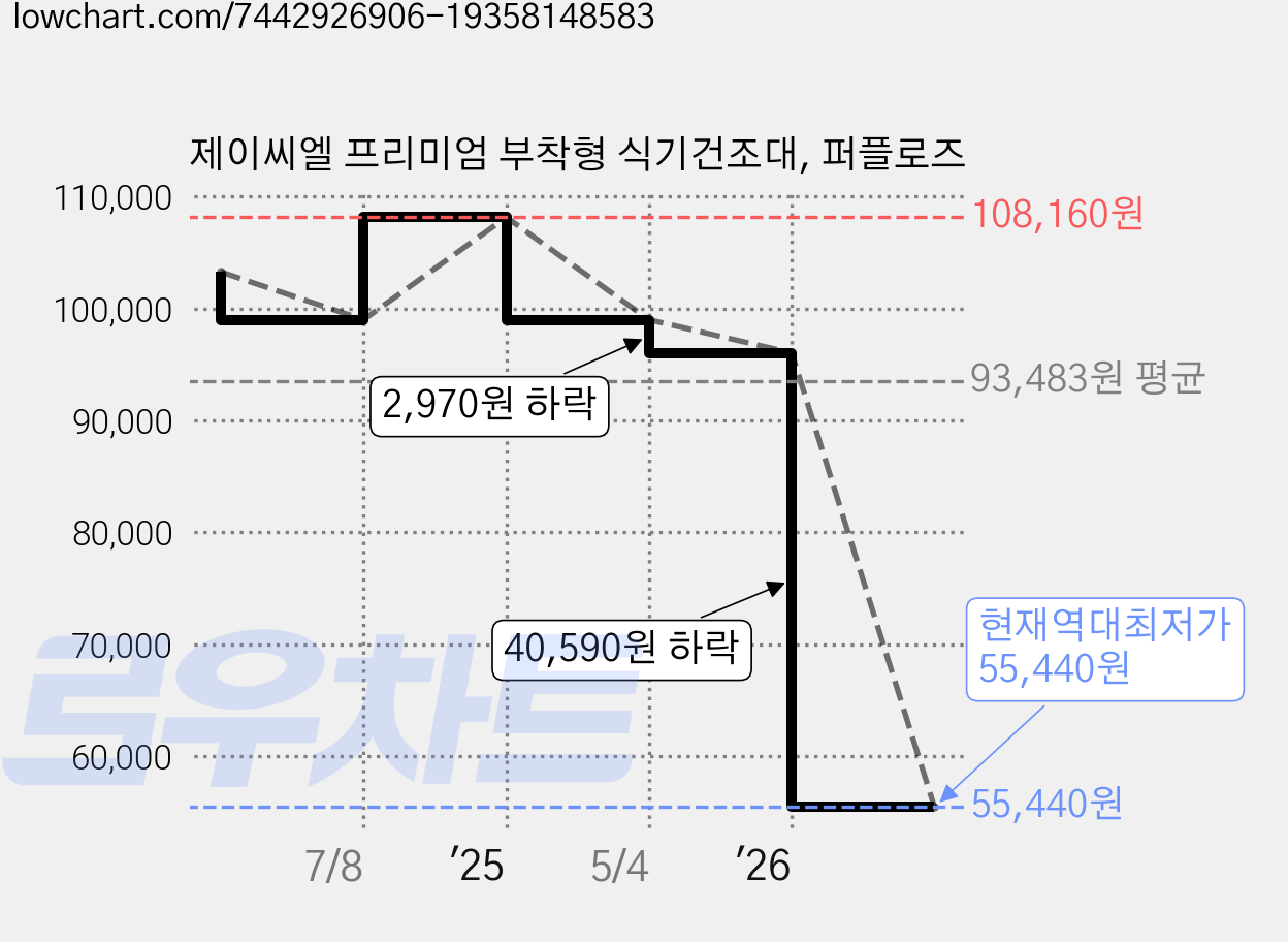 제이씨엘 프리미엄 부착형 식기건조대, 퍼플로즈 가격 변동 차트, 현재가 55,440원, 역대최저가