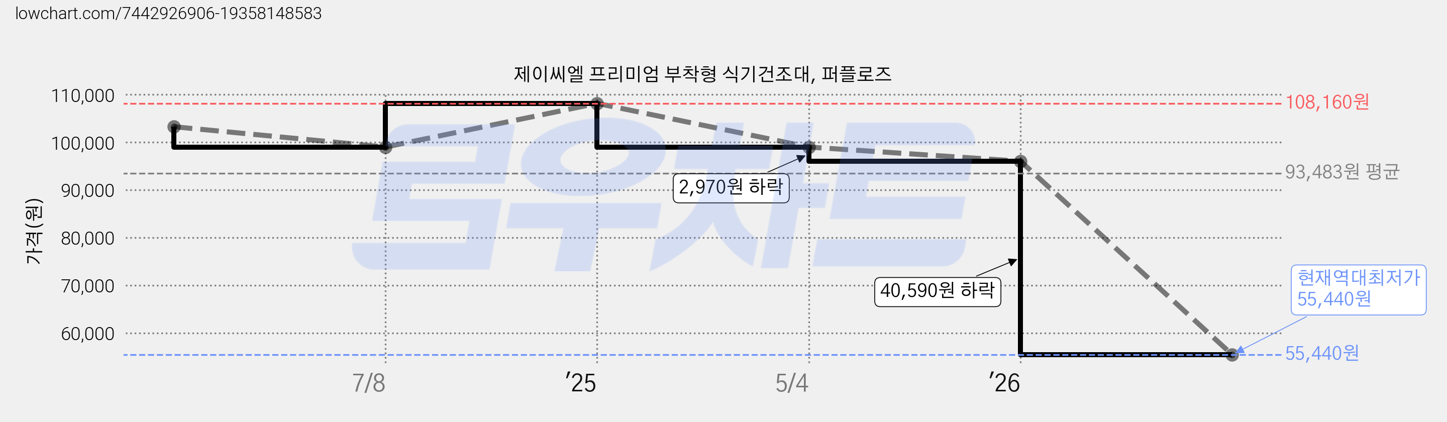 제이씨엘 프리미엄 부착형 식기건조대, 퍼플로즈 가격 변동 차트, 현재가 55,440원, 역대최저가