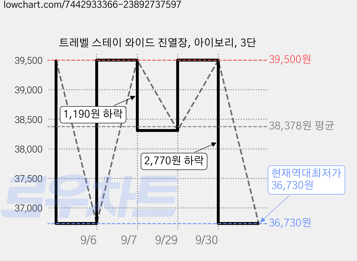 트레벨 스테이 와이드 진열장, 아이보리, 3단 가격 변동 차트, 현재가 36,730원, 역대최저가