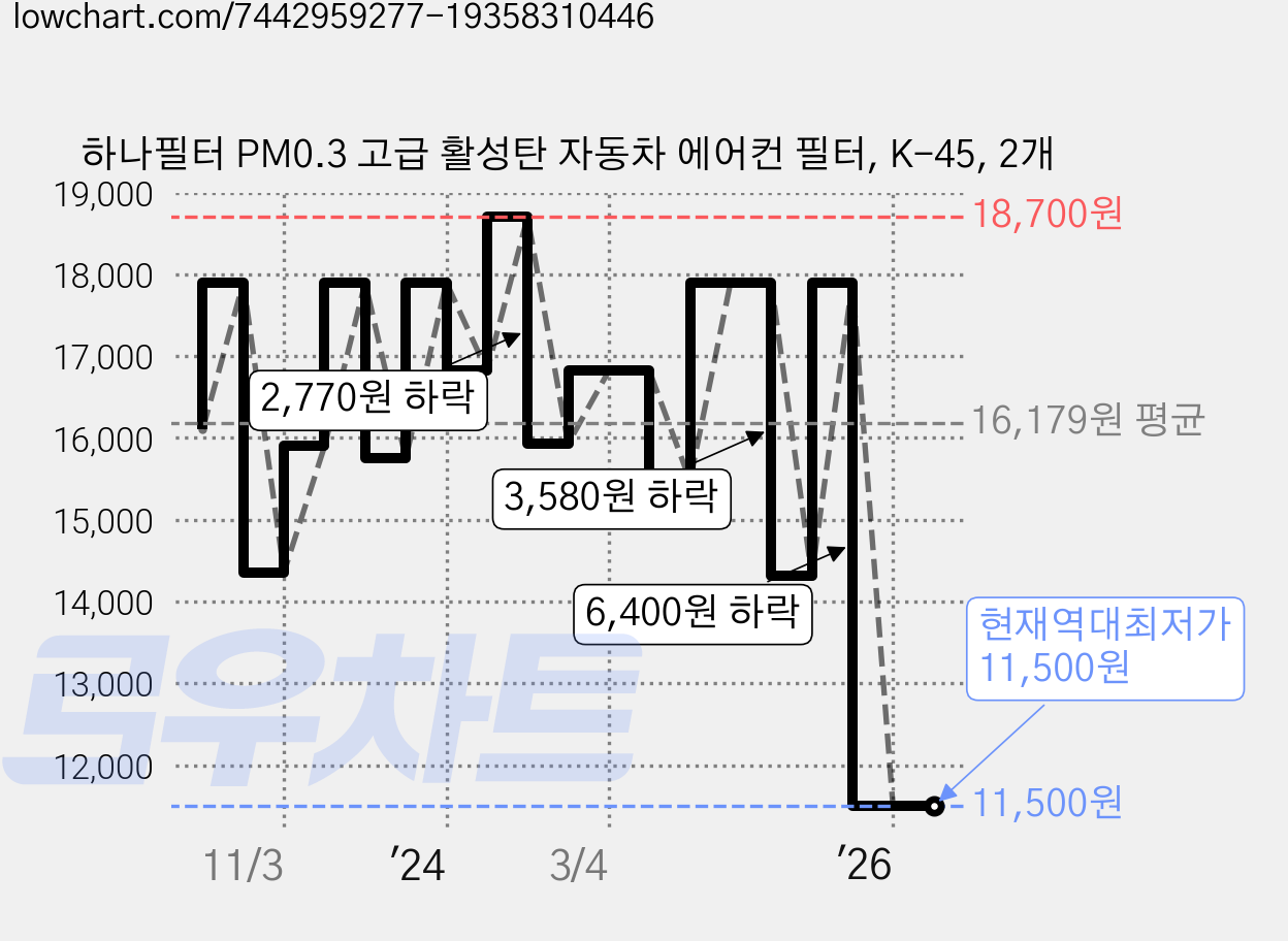 하나필터 PM0.3 고급 활성탄 자동차 에어컨 필터, K-45, 2개 가격 변동 차트, 현재가 11,500원, 역대최저가