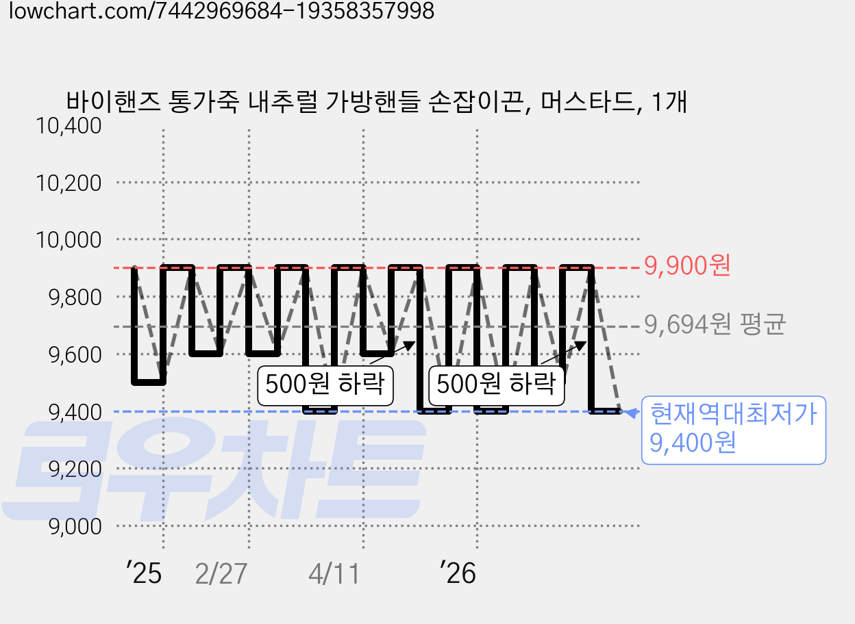 바이핸즈 통가죽 내추럴 가방핸들 손잡이끈, 머스타드, 1개 가격 변동 차트, 현재가 9,400원, 역대최저가