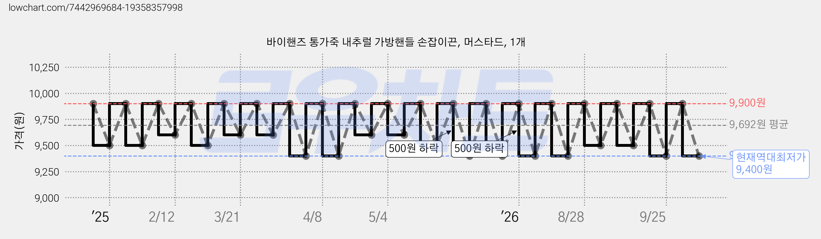 바이핸즈 통가죽 내추럴 가방핸들 손잡이끈, 머스타드, 1개 가격 변동 차트, 현재가 9,400원, 역대최저가