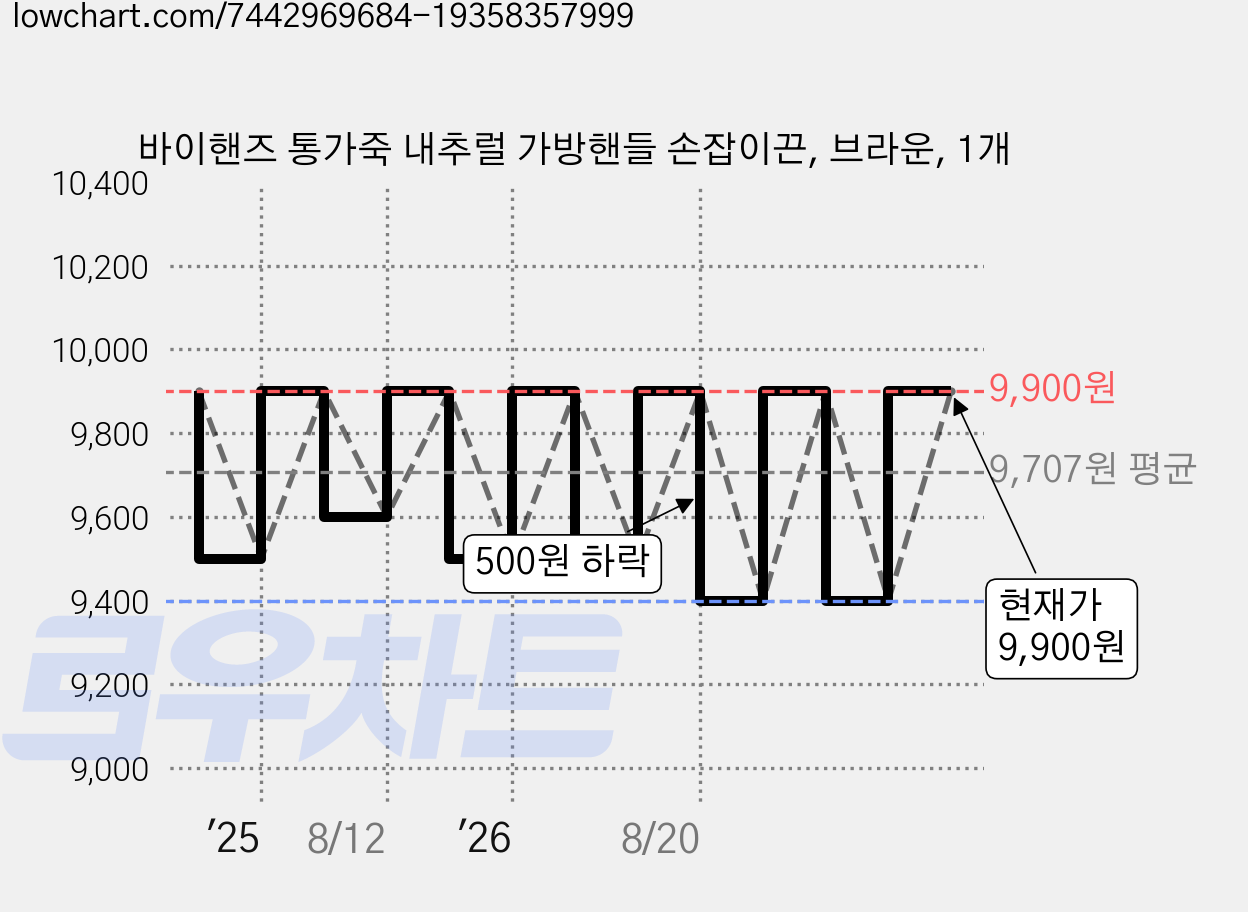 바이핸즈 통가죽 내추럴 가방핸들 손잡이끈, 브라운, 1개 가격 변동 차트, 현재가 9,400원, 역대최저가