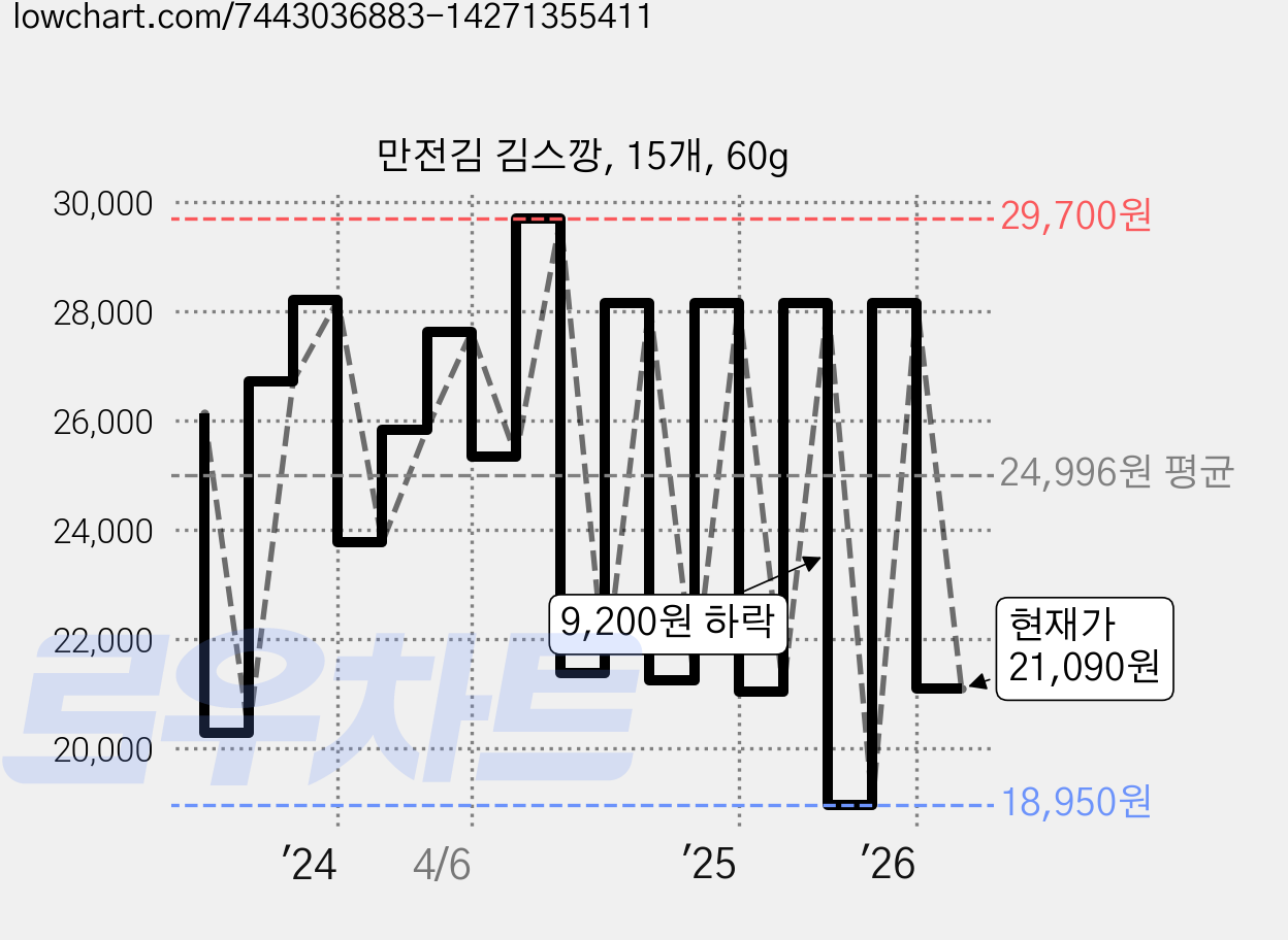 만전김 김스깡, 15개, 60g 가격 변동 차트, 현재가 21,090원, 관측 최저가 18,950원