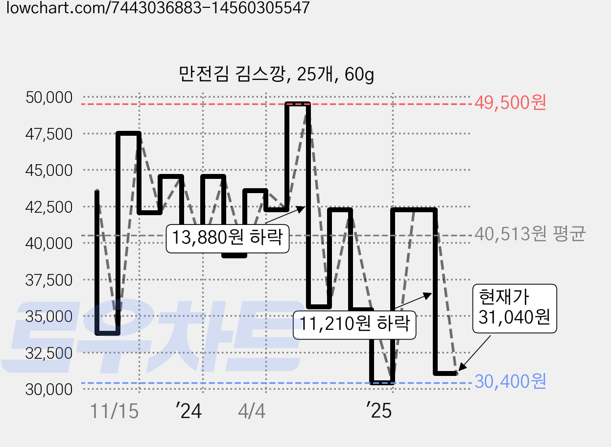 만전김 김스깡, 25개, 60g 가격 변동 차트, 현재가 31,040원, 관측 최저가 30,400원