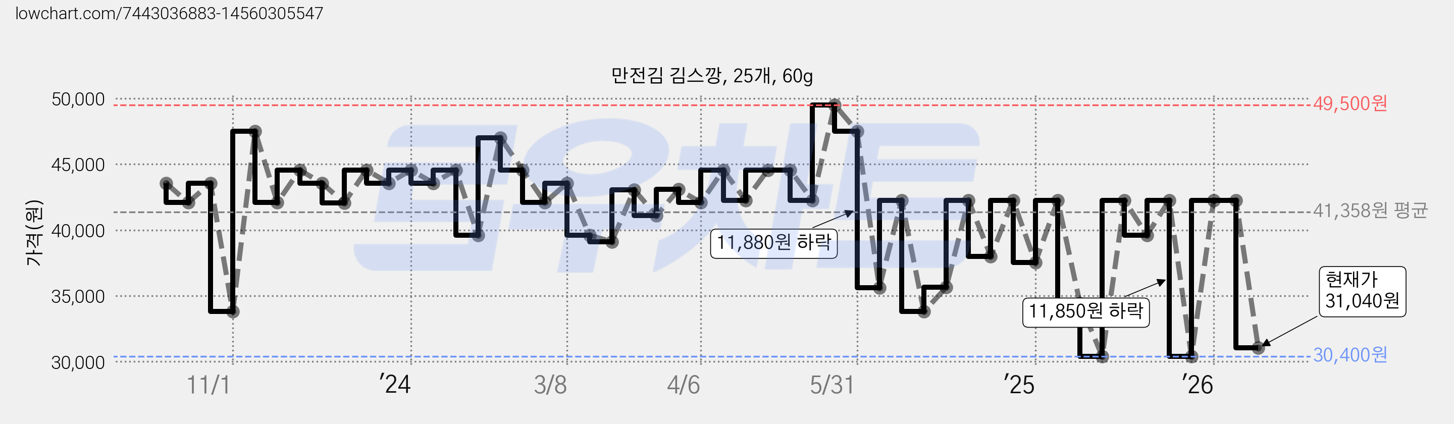 만전김 김스깡, 25개, 60g 가격 변동 차트, 현재가 31,040원, 관측 최저가 30,400원