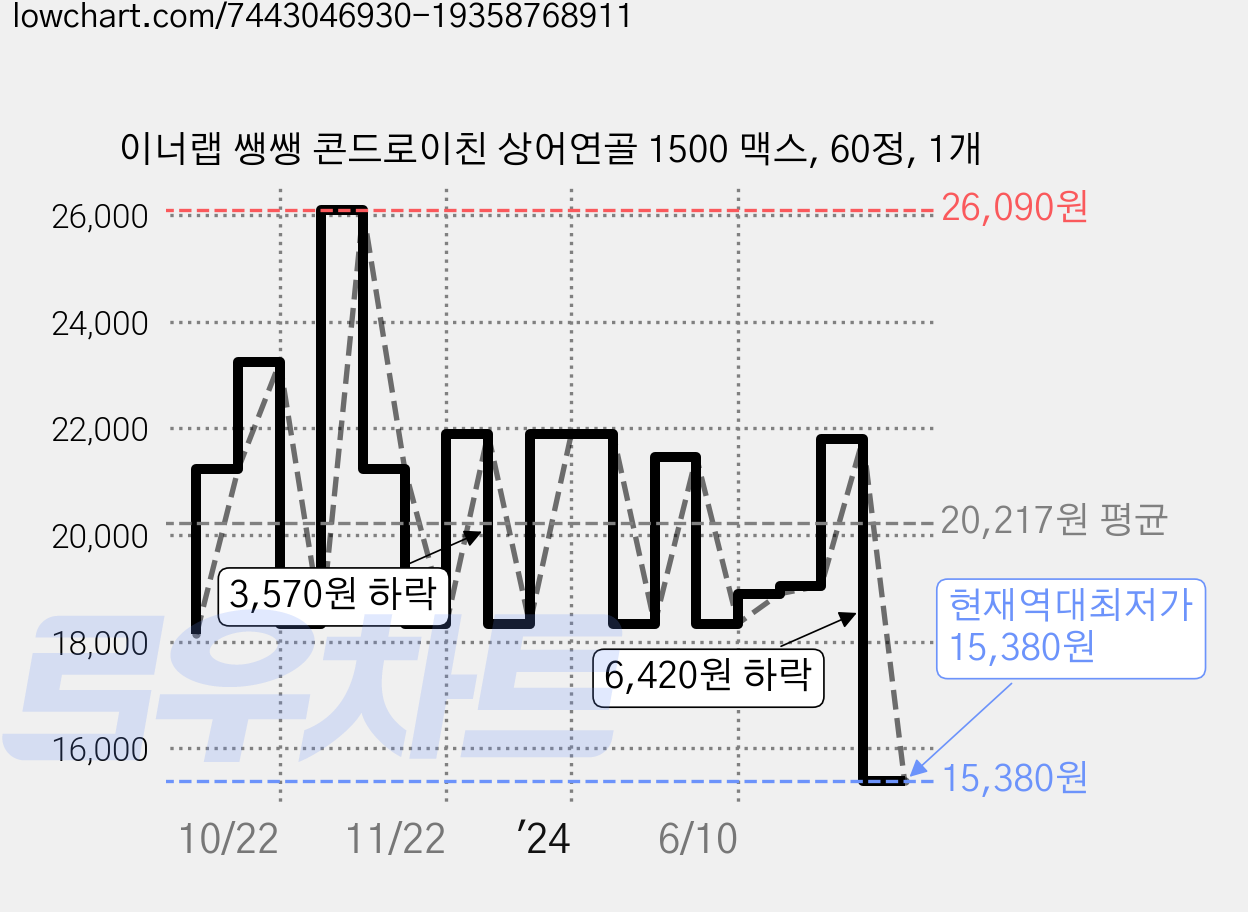이너랩 쌩쌩 콘드로이친 상어연골 1500 맥스, 60정, 1개 가격 변동 차트, 현재가 15,380원, 역대최저가