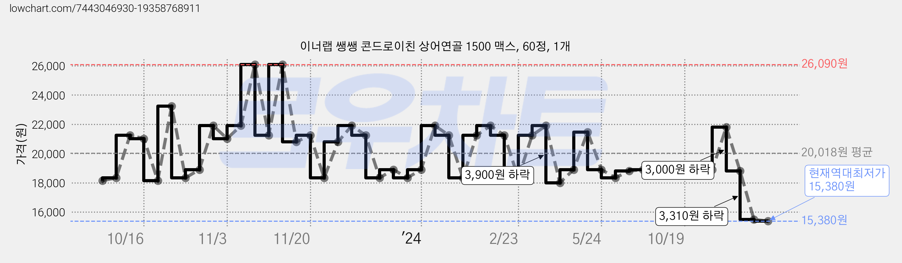 이너랩 쌩쌩 콘드로이친 상어연골 1500 맥스, 60정, 1개 가격 변동 차트, 현재가 15,380원, 역대최저가