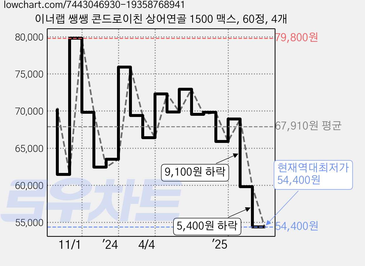 이너랩 쌩쌩 콘드로이친 상어연골 1500 맥스, 60정, 4개 가격 변동 차트, 현재가 54,400원, 역대최저가