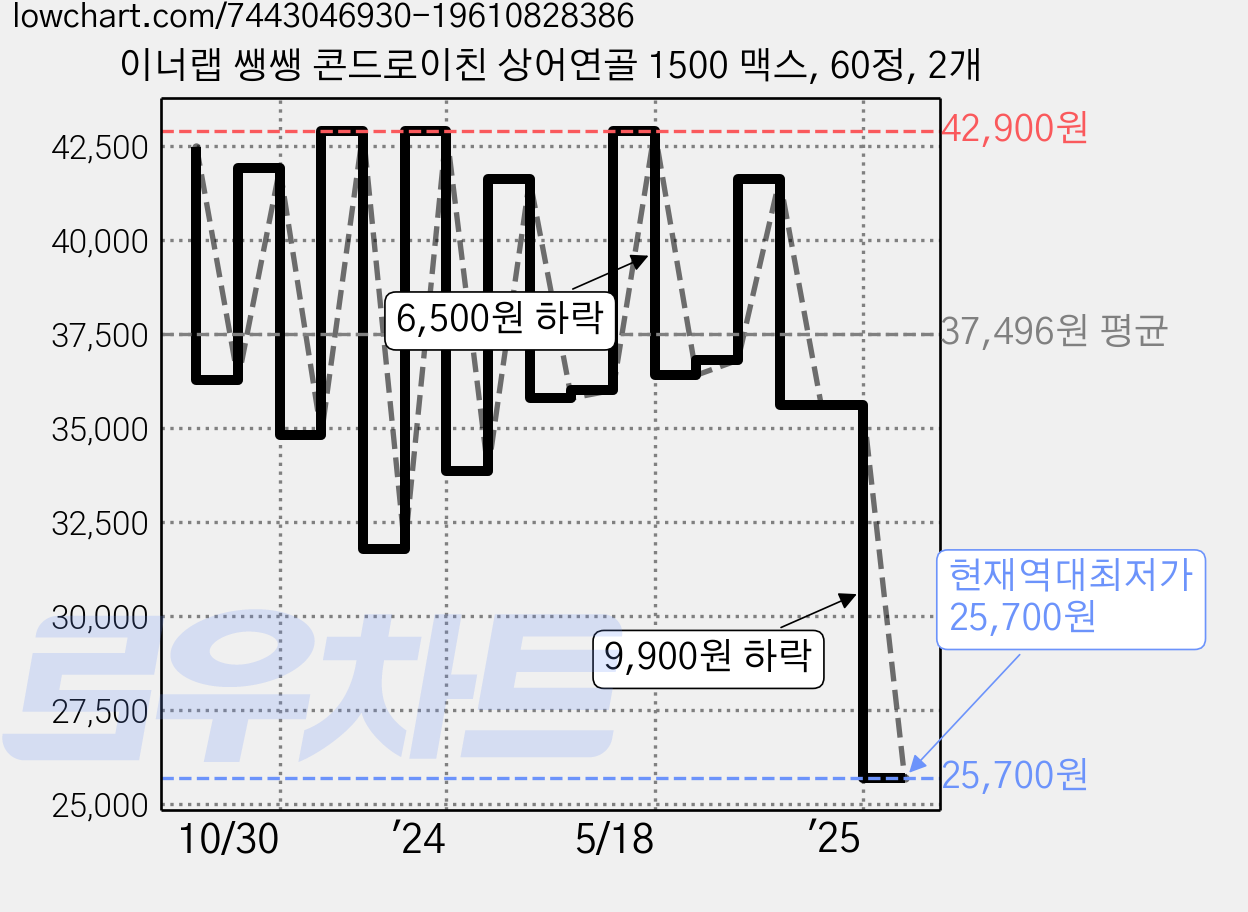 이너랩 쌩쌩 콘드로이친 상어연골 1500 맥스, 60정, 2개 가격 변동 차트, 현재가 26,100원, 역대최저가
