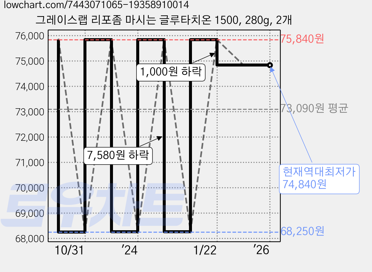 그레이스랩 리포좀 마시는 글루타치온 1500, 280g, 2개 가격 변동 차트, 현재가 74,840원, 역대최저가