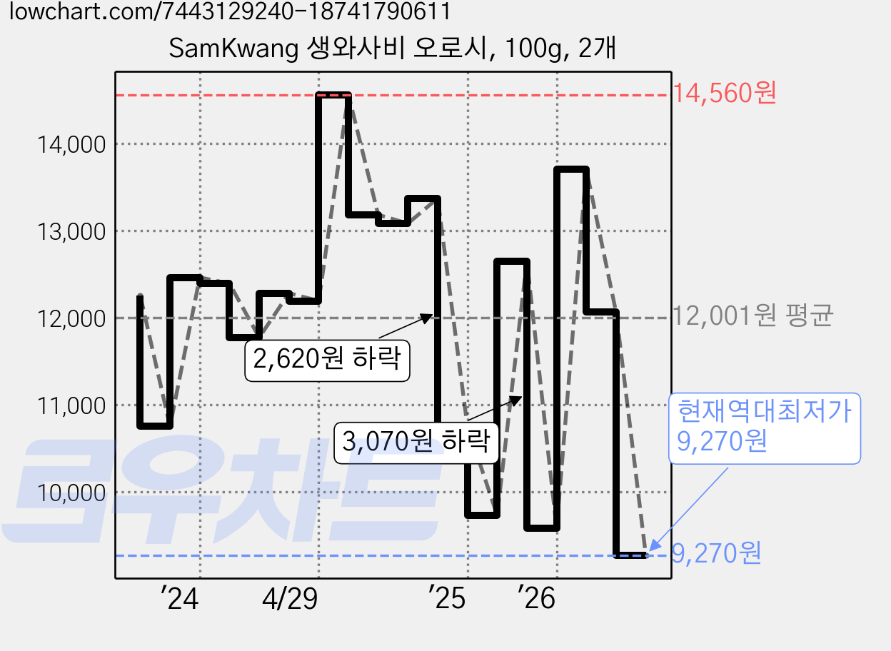 SamKwang 생와사비 오로시, 100g, 2개 가격 변동 차트, 현재가 9,270원, 역대최저가