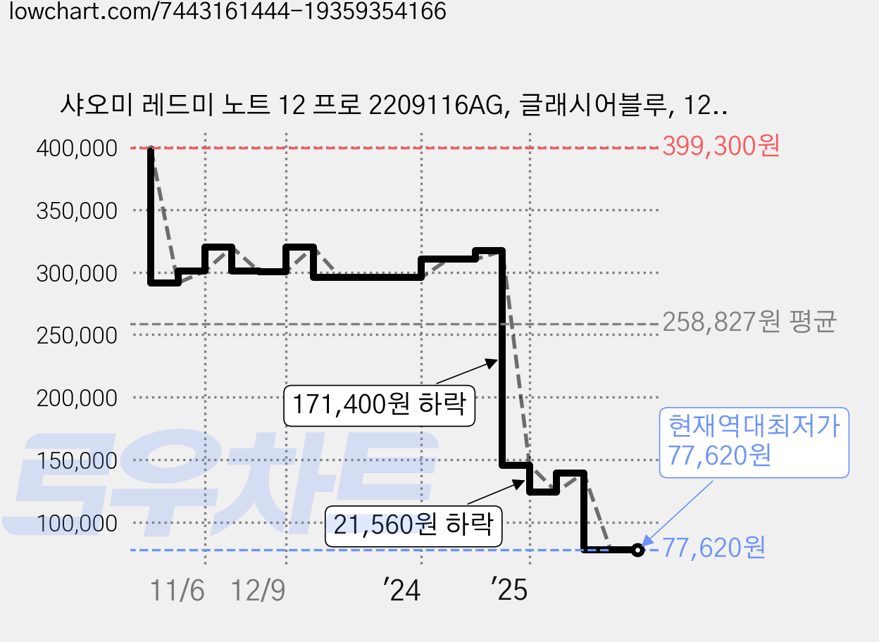 샤오미 레드미 노트 12 프로 2209116AG, 글래시어블루, 128GB 가격 변동 차트, 현재가 77,620원, 역대최저가