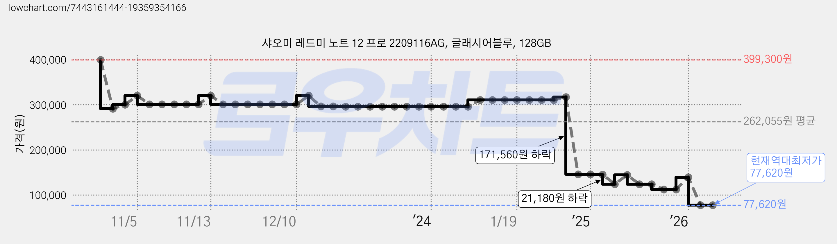 샤오미 레드미 노트 12 프로 2209116AG, 글래시어블루, 128GB 가격 변동 차트, 현재가 77,620원, 역대최저가