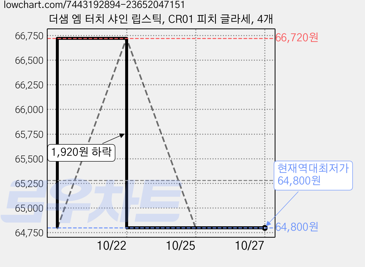 더샘 엠 터치 샤인 립스틱, CR01 피치 글라세, 4개 가격 변동 차트, 현재가 64,800원, 역대최저가