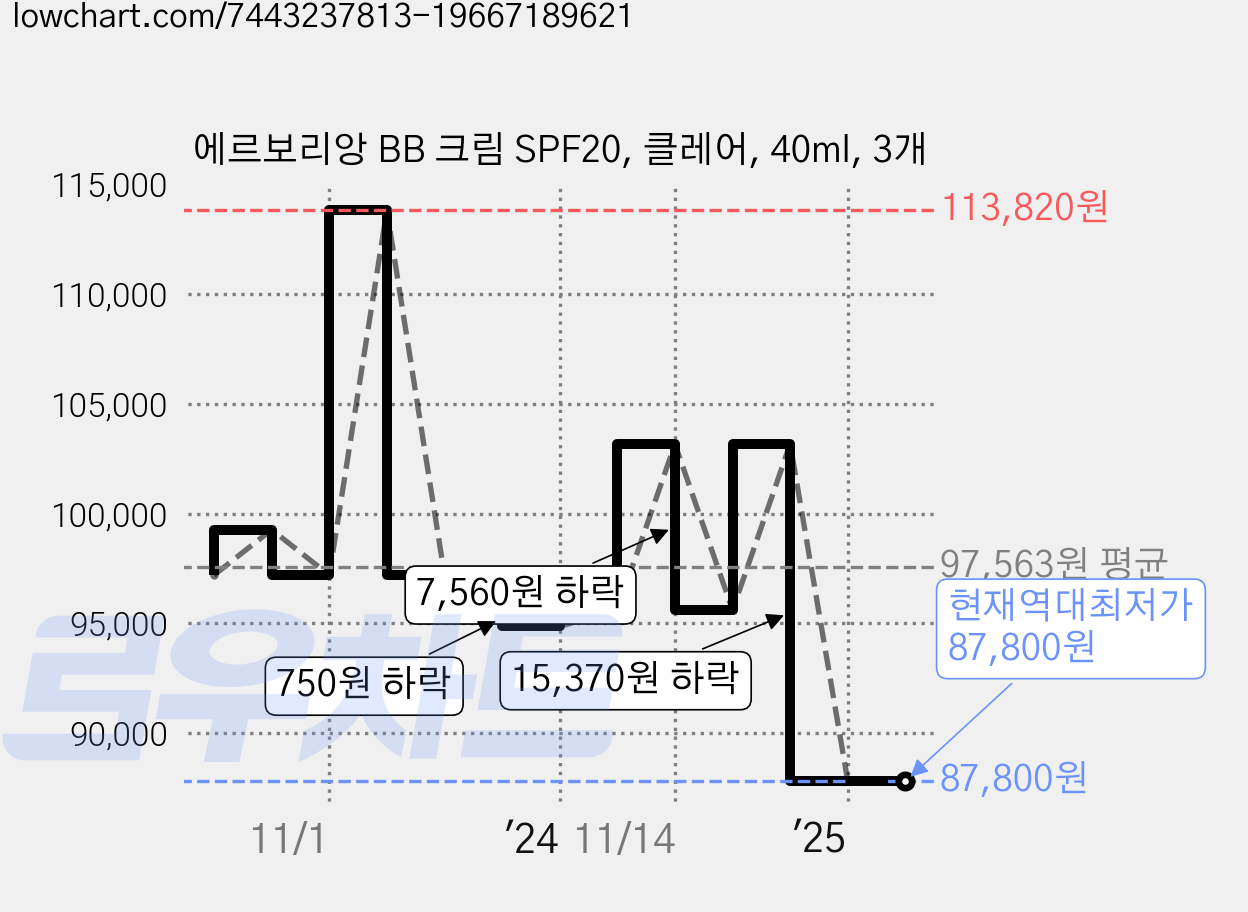 에르보리앙 BB 크림 SPF20, 클레어, 40ml, 3개 가격 변동 차트, 현재가 87,800원, 역대최저가