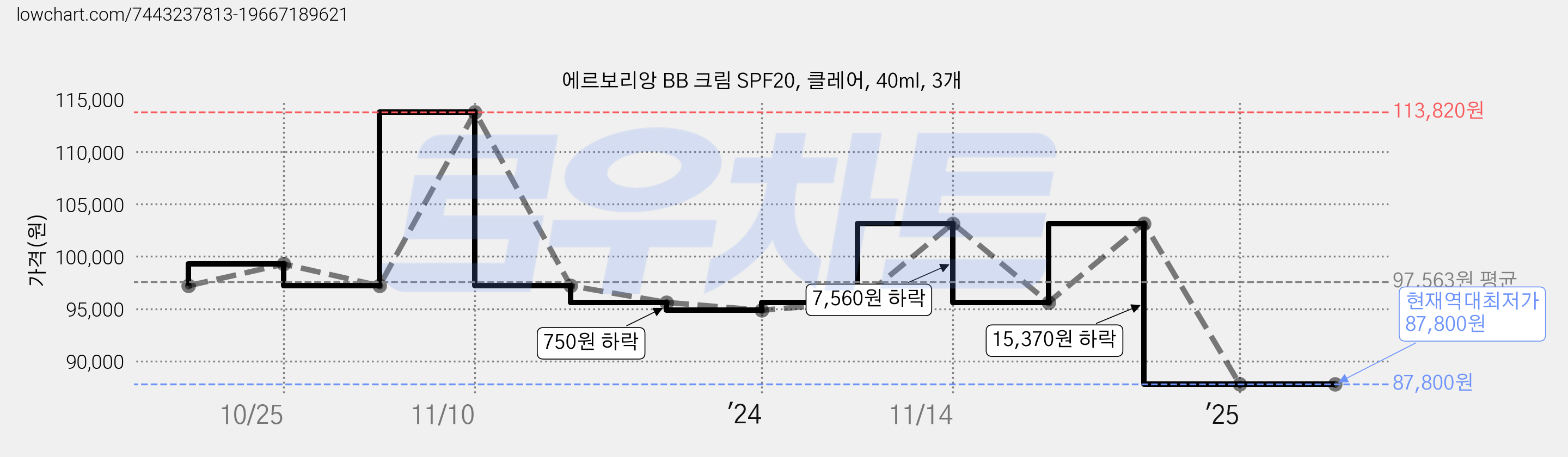 에르보리앙 BB 크림 SPF20, 클레어, 40ml, 3개 가격 변동 차트, 현재가 87,800원, 역대최저가