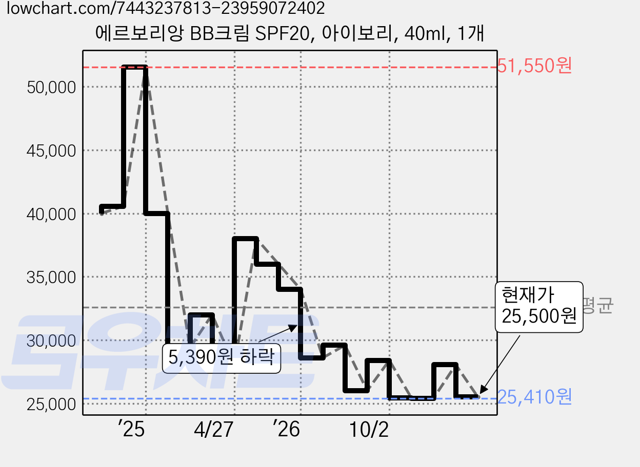 에르보리앙 BB크림 SPF20, 아이보리, 40ml, 1개 가격 변동 차트, 현재가 25,500원, 관측 최저가 25,410원