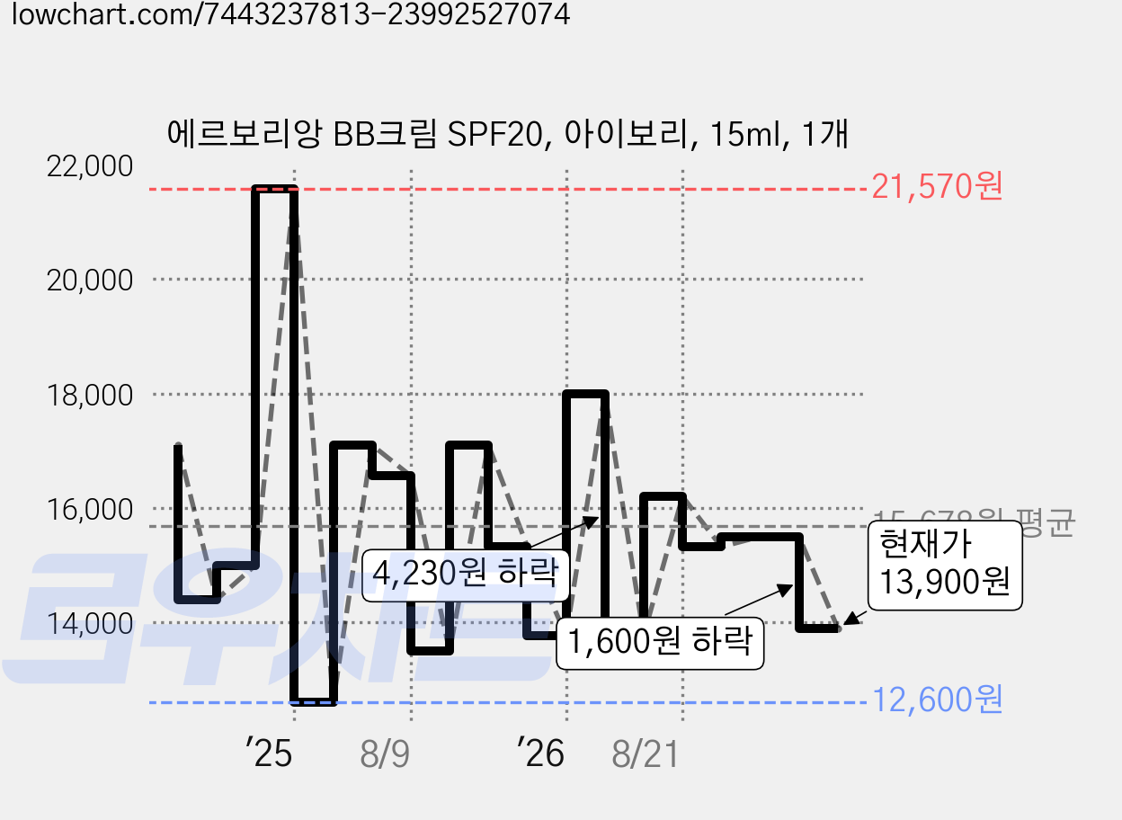 에르보리앙 BB크림 SPF20, 아이보리, 15ml, 1개 가격 변동 차트, 현재가 13,900원, 관측 최저가 11,820원