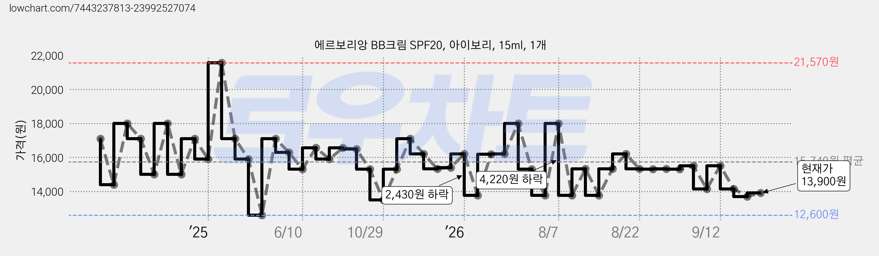에르보리앙 BB크림 SPF20, 아이보리, 15ml, 1개 가격 변동 차트, 현재가 13,900원, 관측 최저가 11,820원