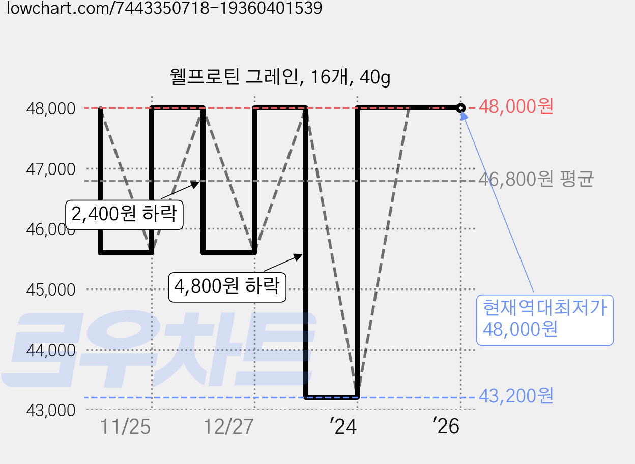 웰프로틴 그레인, 16개, 40g 가격 변동 차트, 현재가 48,000원, 역대최저가