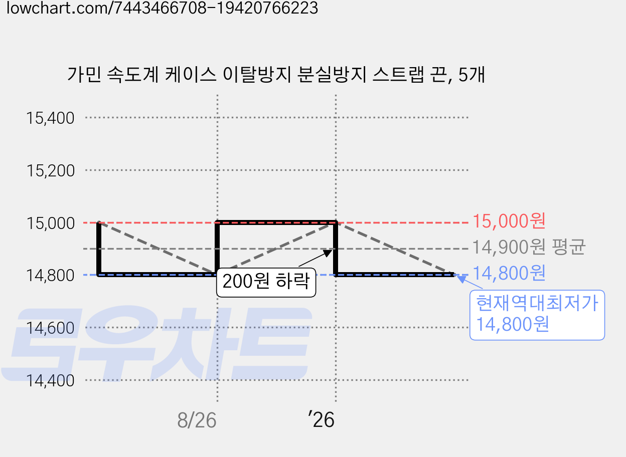 가민 속도계 케이스 이탈방지 분실방지 스트랩 끈, 5개 가격 변동 차트, 현재가 14,800원, 역대최저가