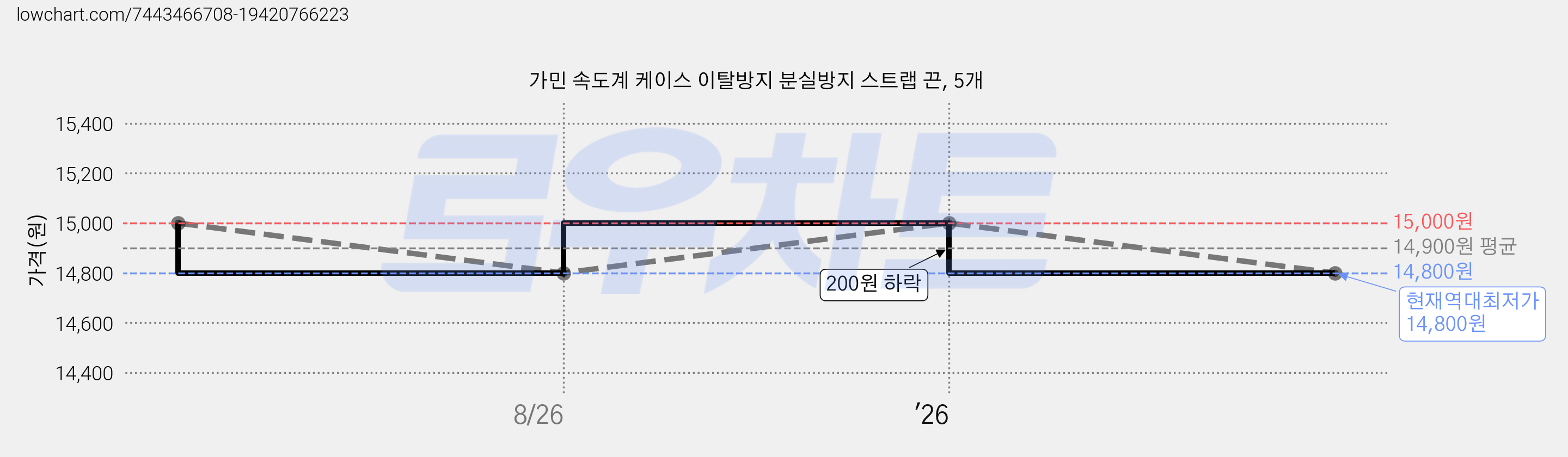 가민 속도계 케이스 이탈방지 분실방지 스트랩 끈, 5개 가격 변동 차트, 현재가 14,800원, 역대최저가